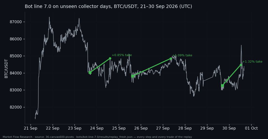 BTC price from 21 to 30 September 2026 with the bot's three long trades drawn from entry to take-profit exit