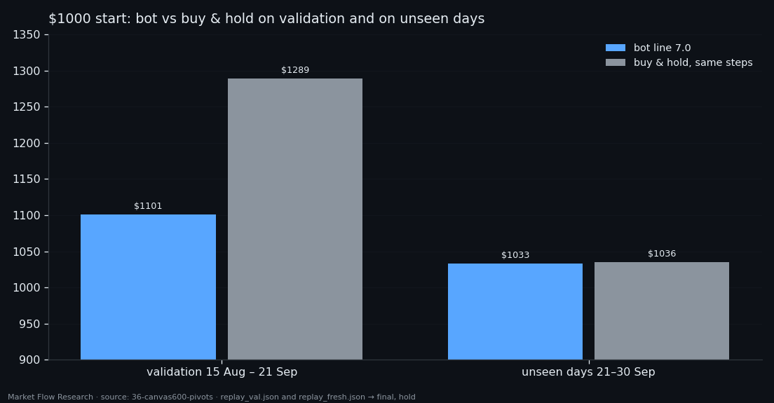 Grouped bars: on validation the bot ends at 1101 dollars against 1289 for buy and hold; on unseen days 1033 against 1036