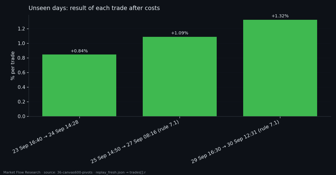 Three bars for the three trades on unseen days, all positive, from +0.85% to +1.32%