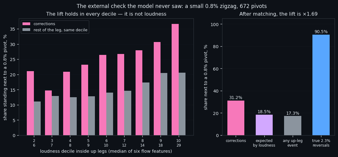 ③ Matched for loudness, checked from outside