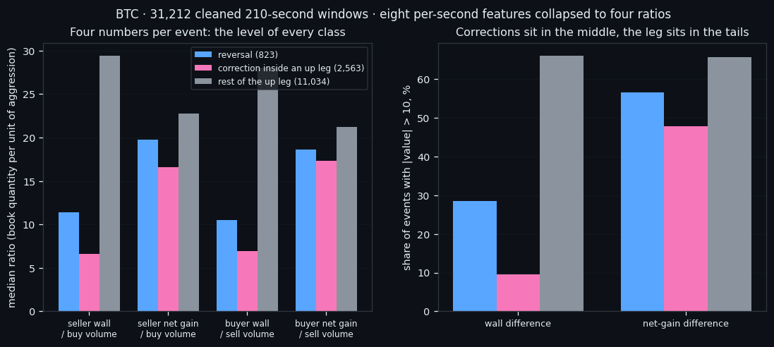 ① Eight features become four ratios