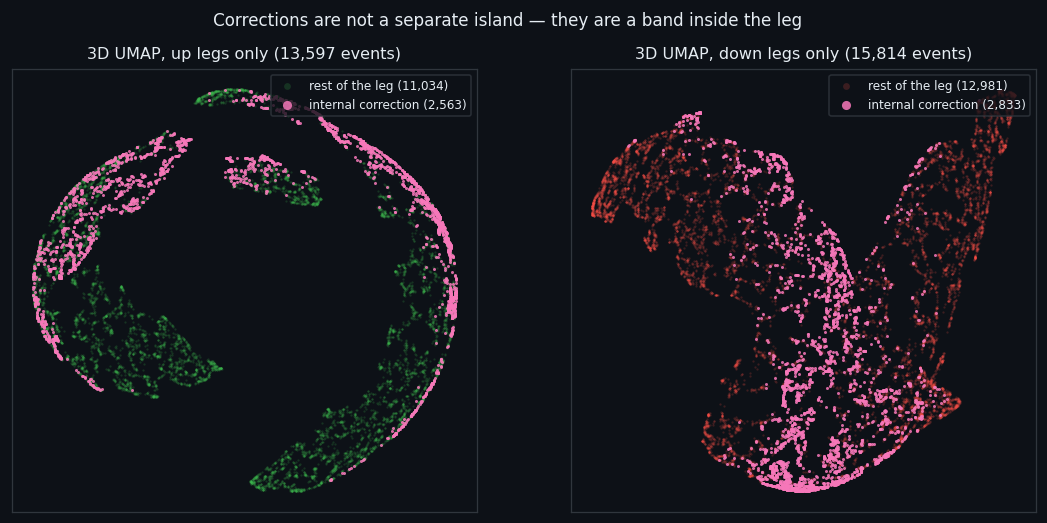 ② The correction: a reversal that isn't one