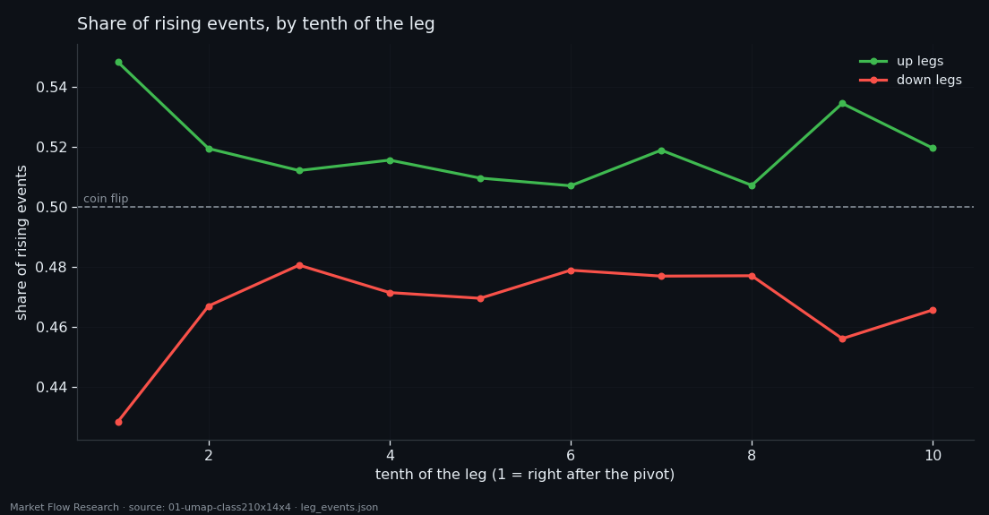 Share of rising 210-second events in each tenth of a 2.3% zigzag leg, up legs versus down legs, six coins