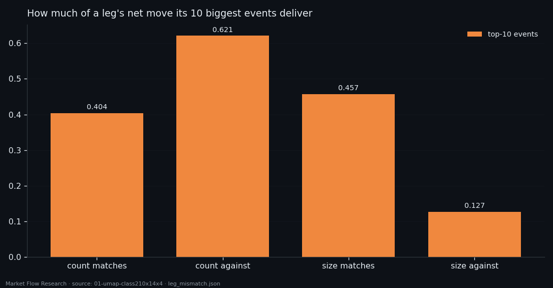 Median share of a leg's net move delivered by its ten largest events, for legs where the count or the size of events matches or goes against the leg