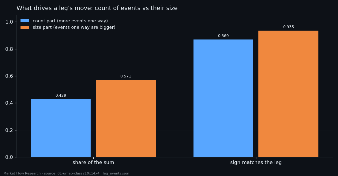 Decomposition of a leg's move into a count part and a size part: size carries 57% and matches the leg's sign on 93.5% of legs