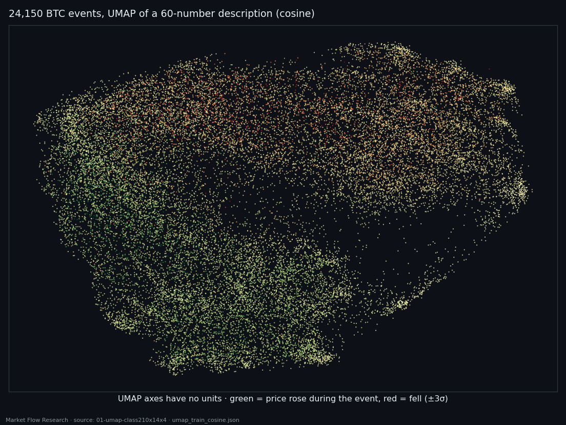 UMAP map of 24,150 BTC 210-second events: one continuous cloud, rising events on one side, falling on the other