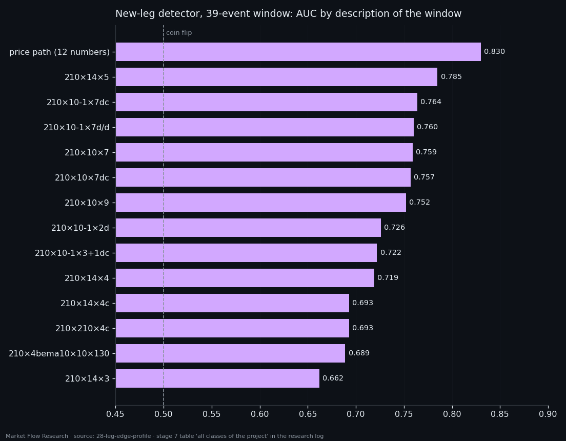 AUC of detecting a new zigzag leg from the price path versus 13 order-book classes