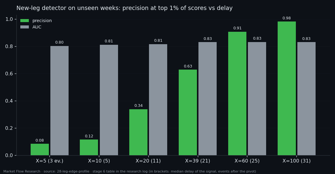Precision and AUC of detecting that a new leg began within the last X events, with the median delay of the signal