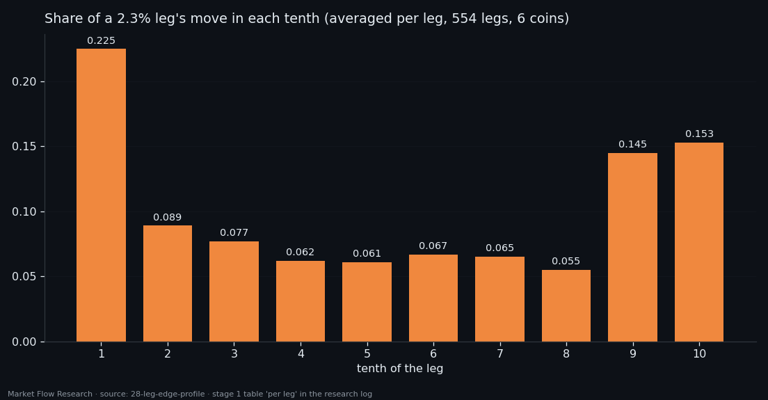 Share of the move of a 2.3% zigzag leg made in each of its ten tenths: large at both ends, small in the middle