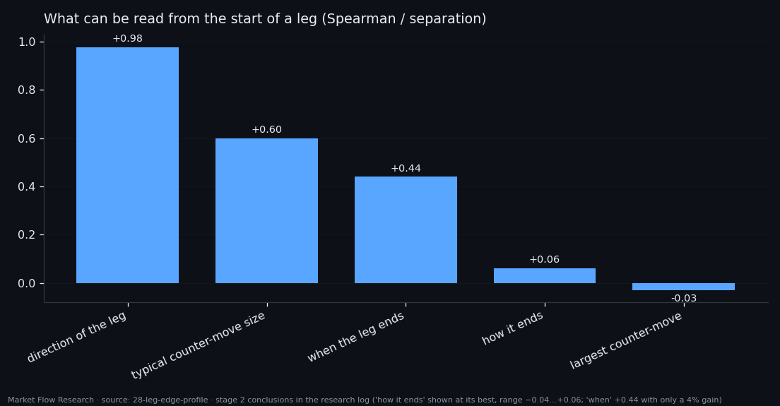 How much the first events of a leg reveal about its direction, counter-move size, ending time, ending shape and largest counter-move