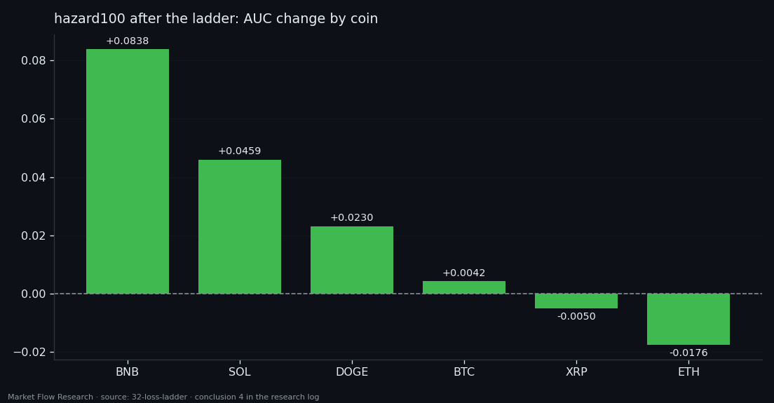 Change in AUC of the hazard100 network per coin after the loss ladder: gains on BNB, SOL, DOGE, BTC; small losses on XRP and ETH