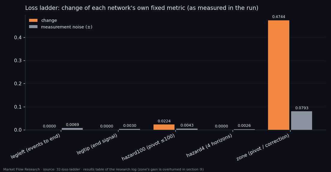 Change of each of five networks' fixed validation metric after the loss ladder, next to the measurement noise