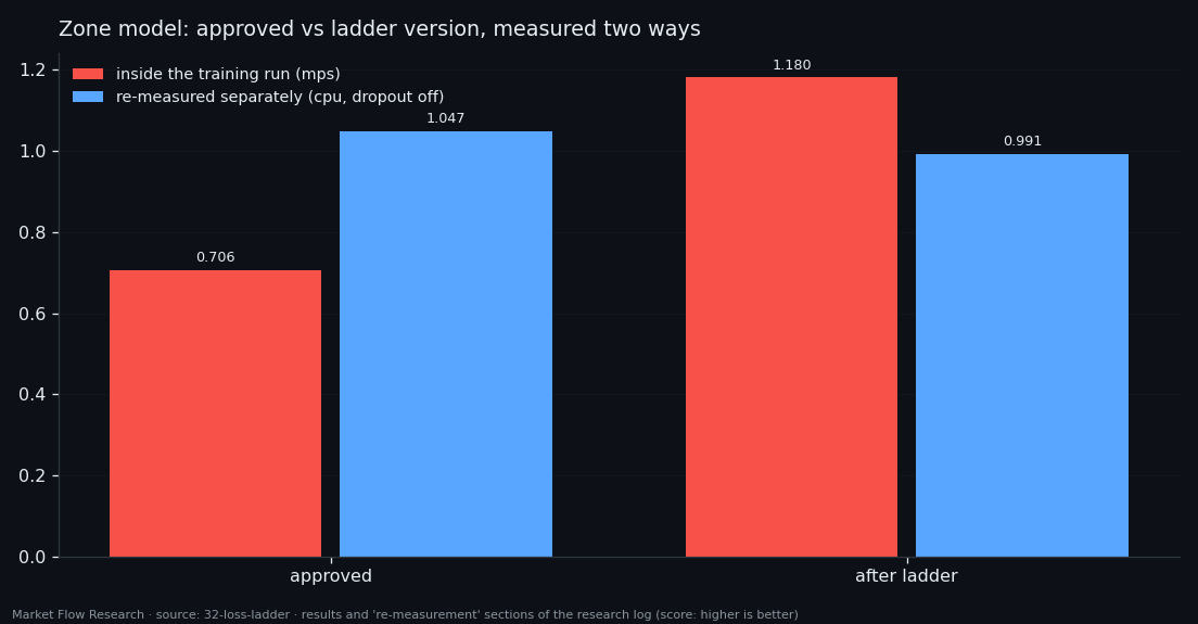 Score of the zone model before and after the loss ladder, as measured inside the run and re-measured separately on CPU