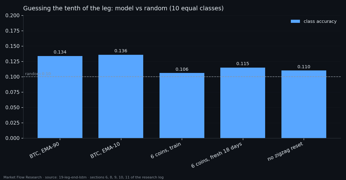 Accuracy of the leg-tenth classifier across five setups, all within a few points of the 0.10 random level