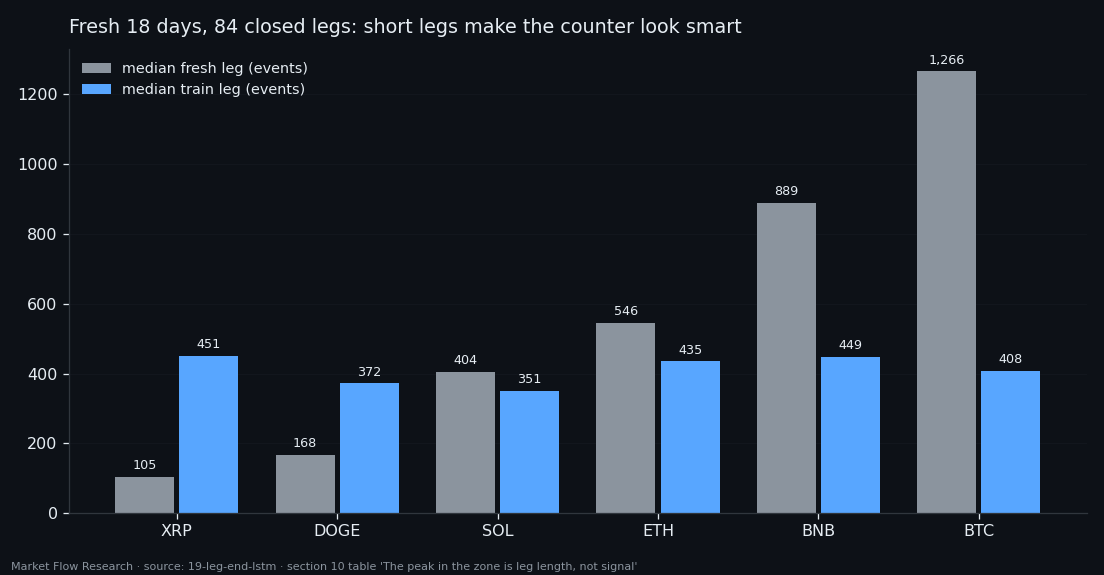 Median length of fresh legs versus training legs by coin; the model's apparent peaks cluster on XRP and DOGE, whose fresh legs are two to four times shorter
