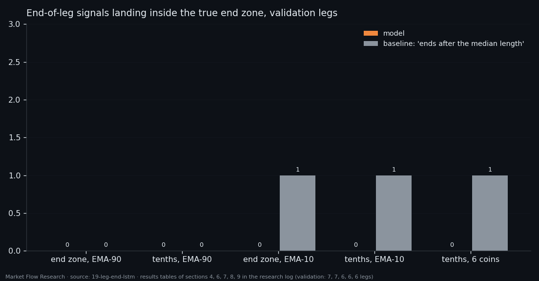 Number of validation legs where the model's end-of-leg signal fell inside the true end zone, for five label designs, against a simple median-length baseline