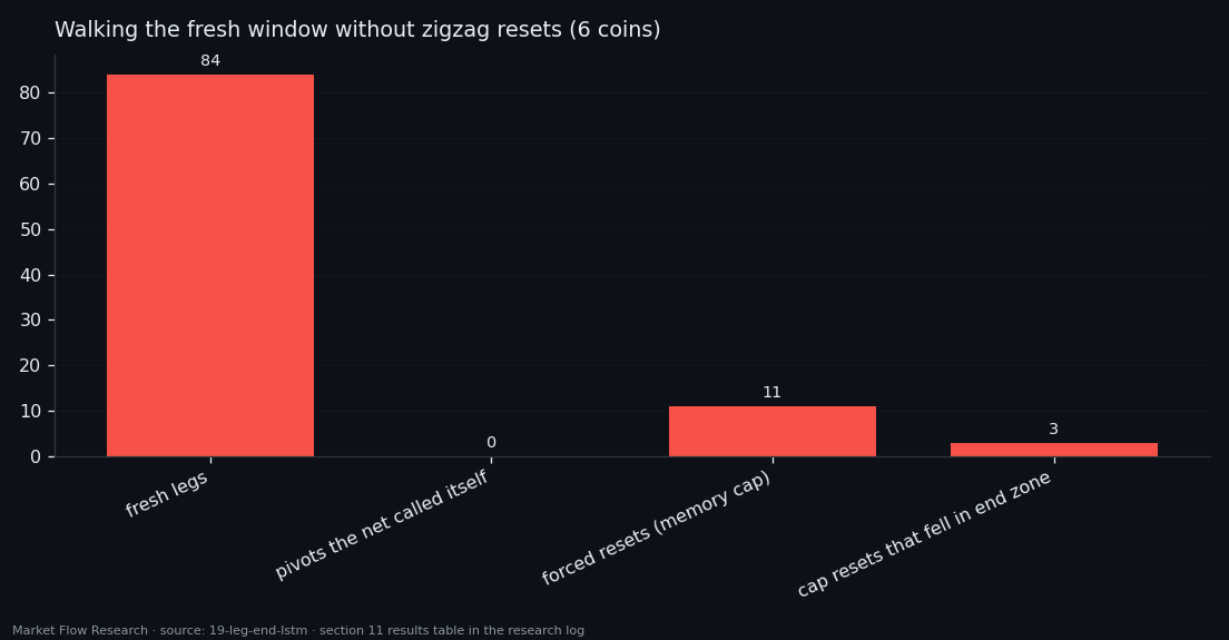 Over 84 fresh legs the network called zero pivots on its own; all 11 memory resets came from the 3,000-event cap