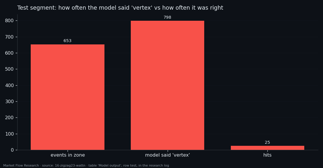 On the test segment: 653 events in the pivot zone, 798 vertex calls by the model, 25 hits