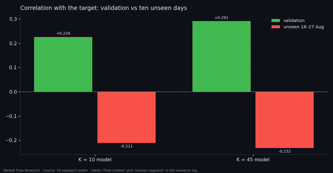 Pearson correlation of the two final models with the leg target on validation (positive) and on ten unseen days (negative)