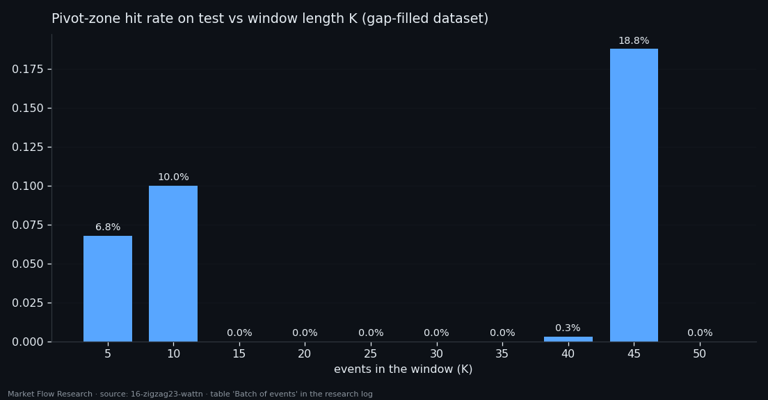 Share of pivot zone caught on test for windows of 5 to 50 events: 6.8%, 10%, then zero, 18.8% at 45, zero at 50