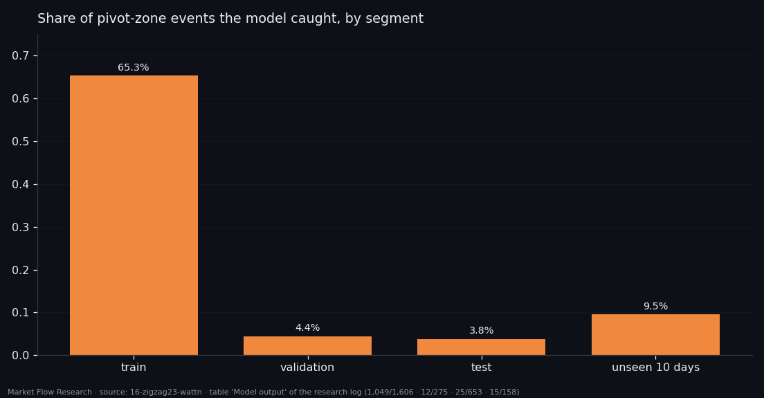 Share of pivot-zone events caught by the wattn network on train, validation, test and ten unseen days