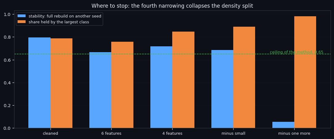 ③ Where to stop, and how you know