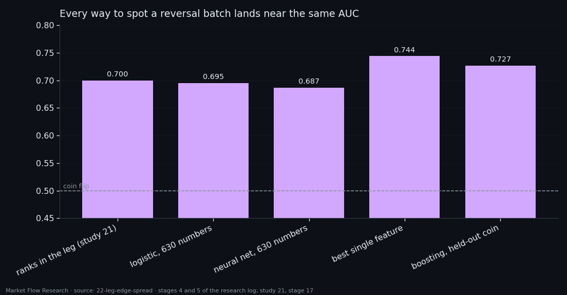 AUC of five different approaches to recognising a reversal batch, all between 0.69 and 0.74