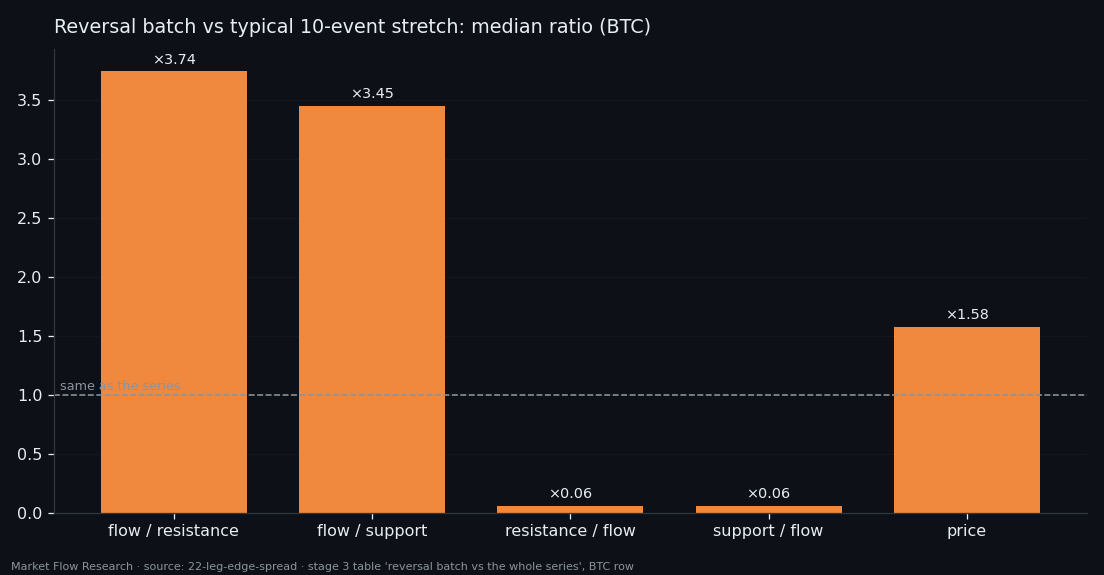 Median size of each feature in the batch around a reversal divided by the median of all 10-event stretches on BTC