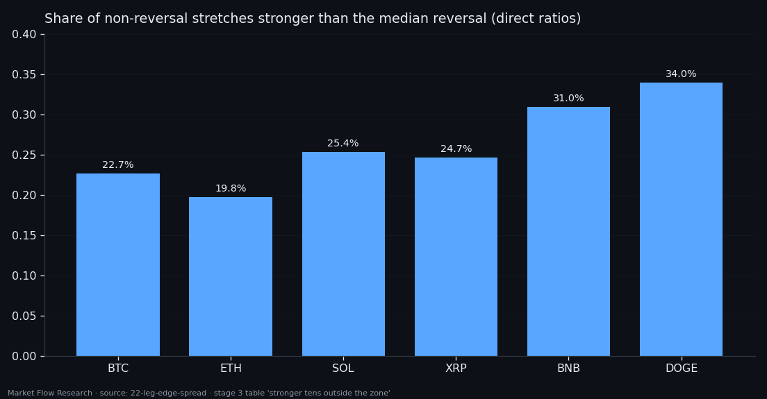 Share of 10-event stretches outside reversal zones that are stronger than the median reversal batch, by coin, 20% to 34%