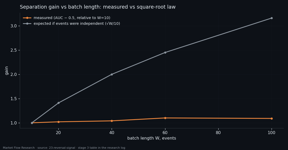 Gain in separation with batch length, measured versus the square-root law expected for independent events