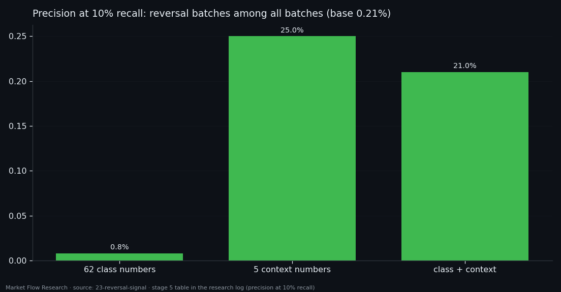 Precision of recognising a reversal batch at 10% recall: 0.8% from the order-book class, 25% from five causal context numbers