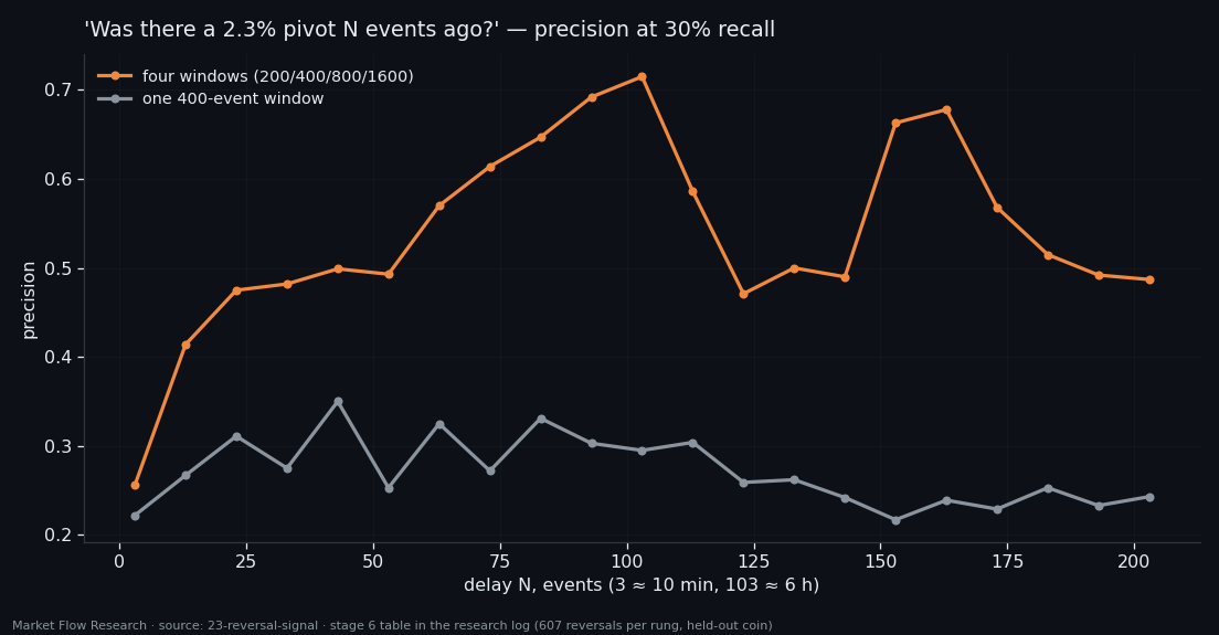 Precision of confirming a 2.3% pivot N events after it happened, with one or four look-back windows