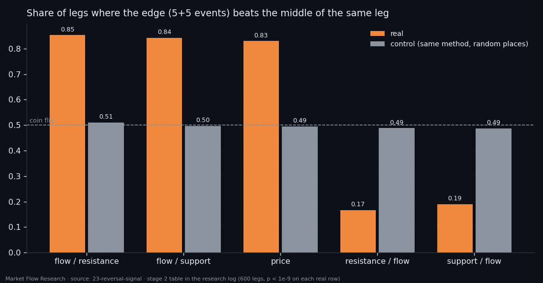 Share of 600 legs where the five events at each end are stronger than the middle of the same leg, for five features, against a control