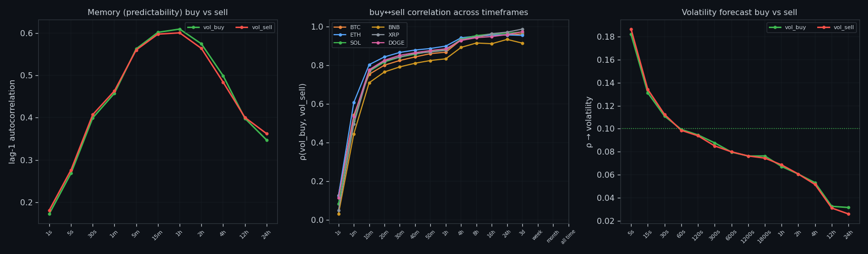 Buy-sell coupling and the forward-volatility forecast