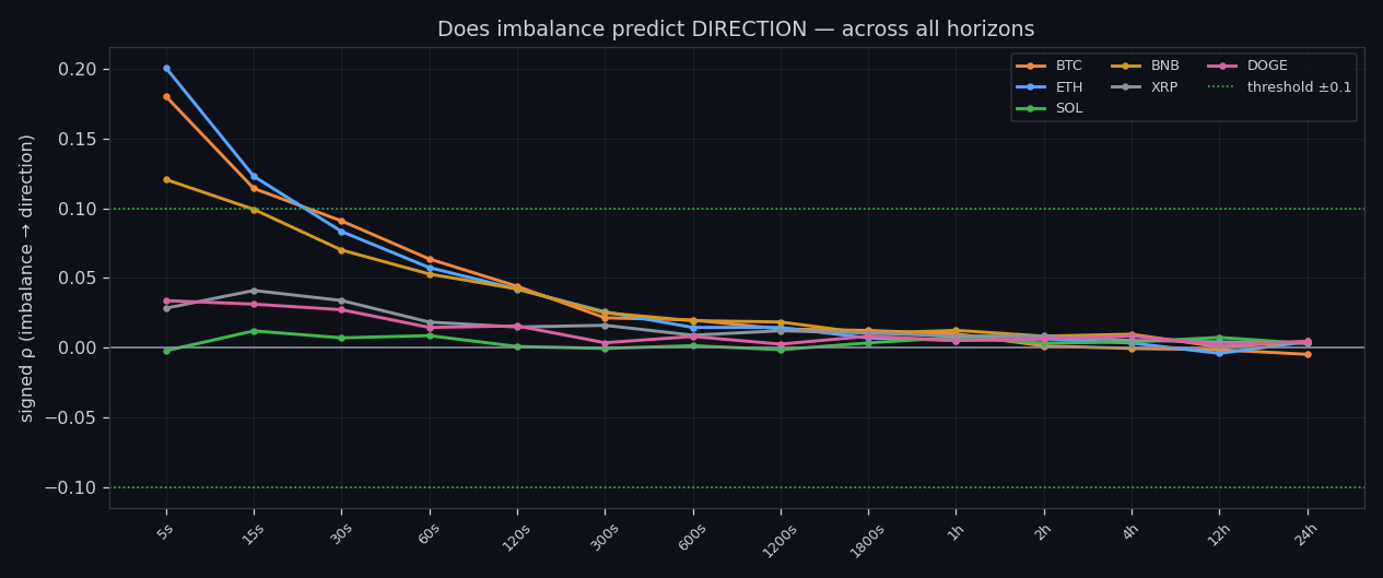 Signed correlation of order-flow imbalance with price direction