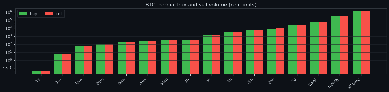 Normal turnover by timeframe for BTC, log scale