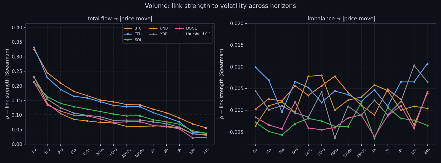 Correlation of order-book flow with the size of the next move, by horizon