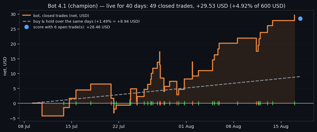 Bot 4: What Forty Days of Live Paper Trading Actually Look Like