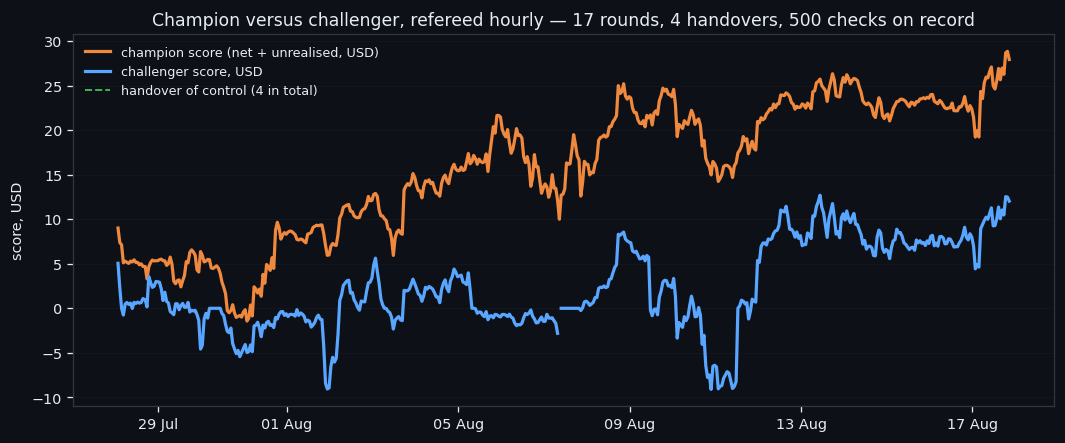 ③ Champion versus challenger, refereed hourly