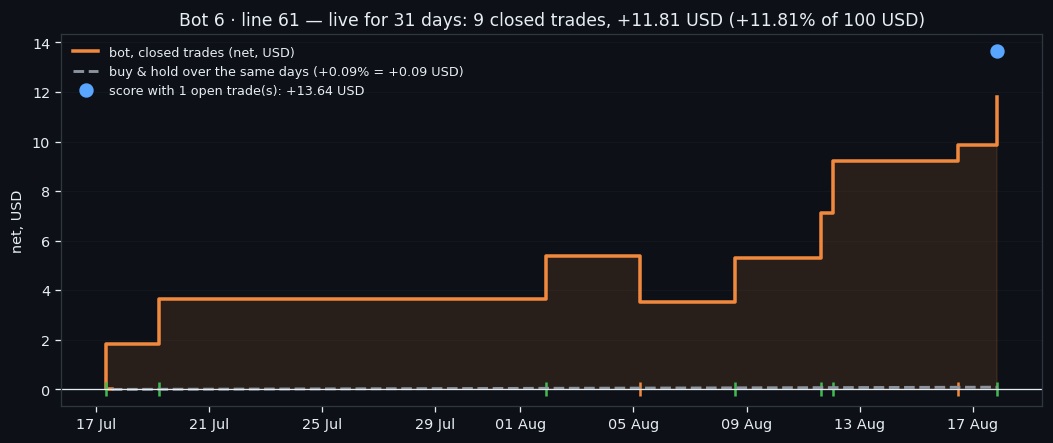 Bot 6, Line 61: Nine Trades, Eight Winners, and Why We Are Not Celebrating