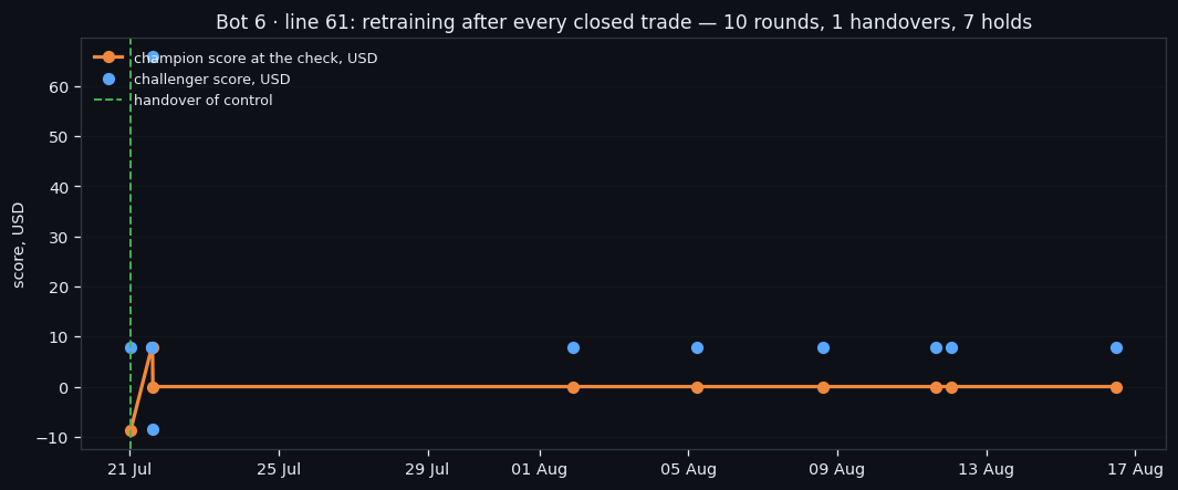 ③ Nine trades, eight winners, and why that is not proof