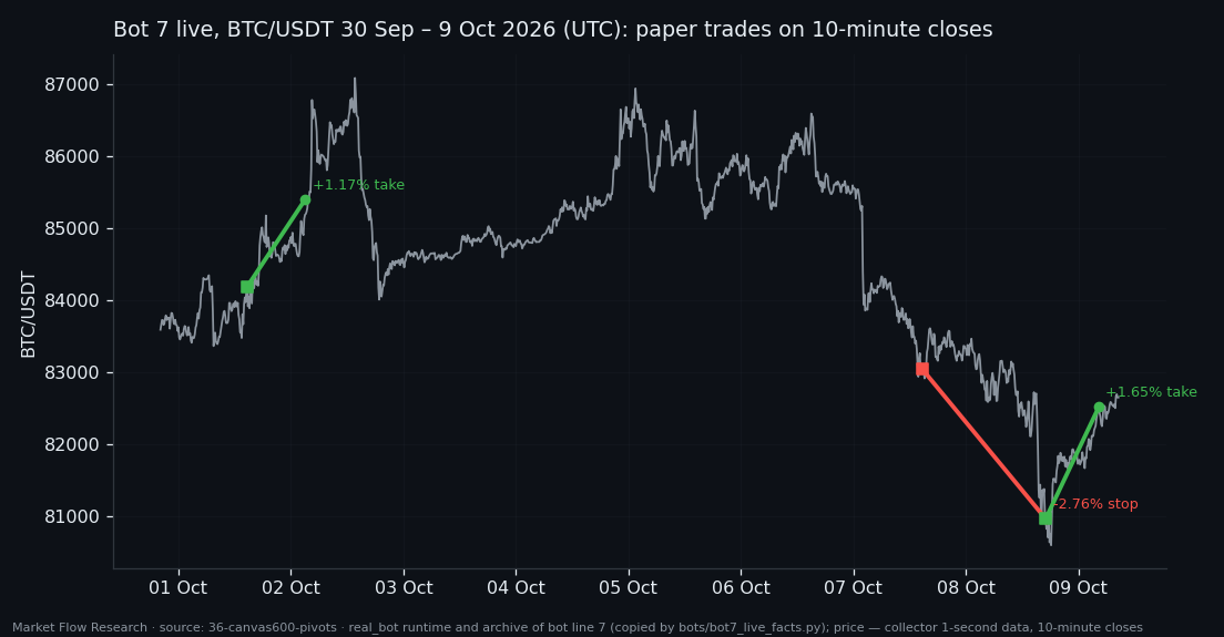 BTC price from 30 September to 9 October 2026 with three live trades: a take-profit on 1 October, a stop on 8 October and a take-profit on 9 October