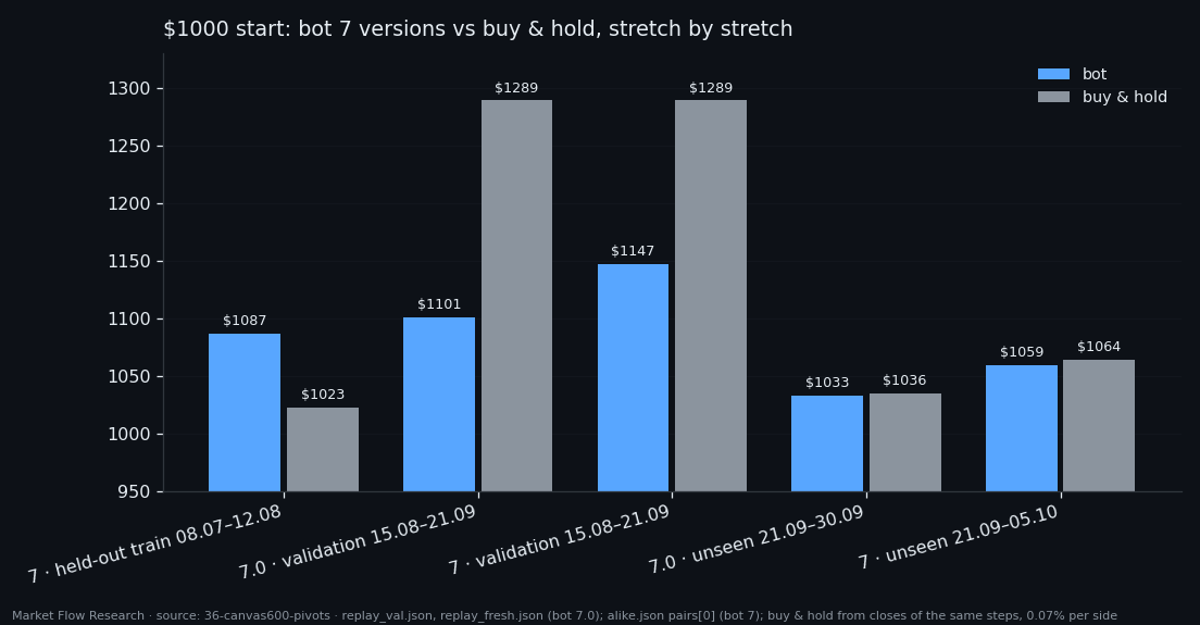 Bot vs buy and hold on five stretches: 1087 vs 1023, 1101 vs 1289, 1147 vs 1289, 1033 vs 1036, 1059 vs 1064
