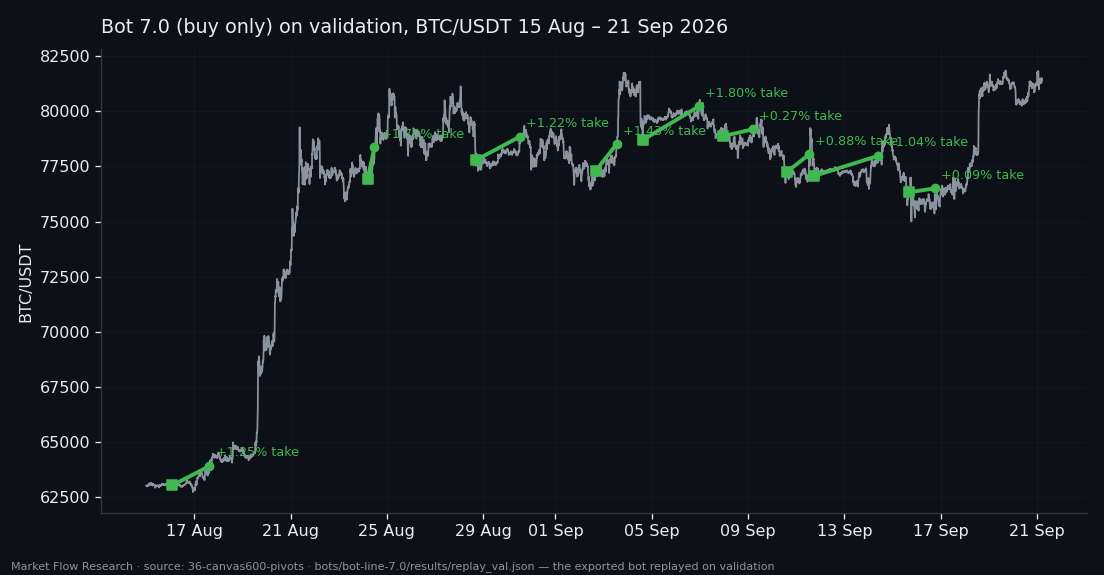 BTC price over the validation month with the buy-only bot's nine long trades, all closed at take-profit