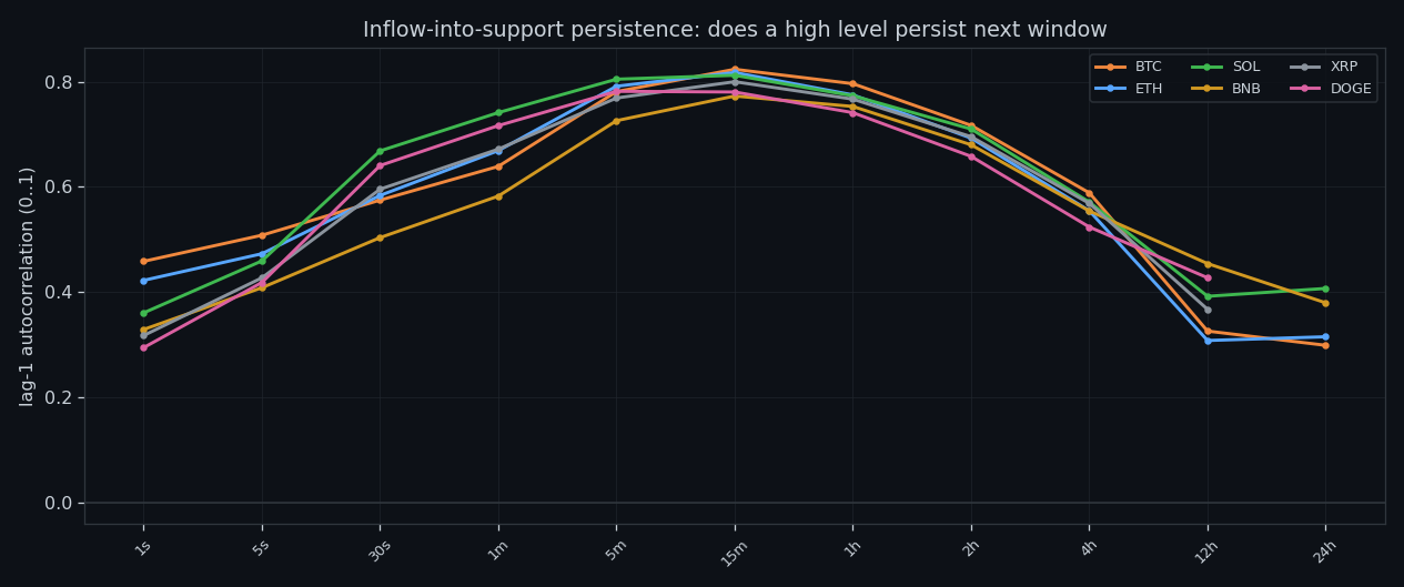 Autocorrelation of build-up into the buy wall by timeframe