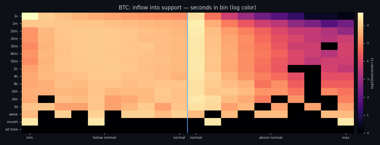 Distribution of build-up into the buy wall across bands, BTC
