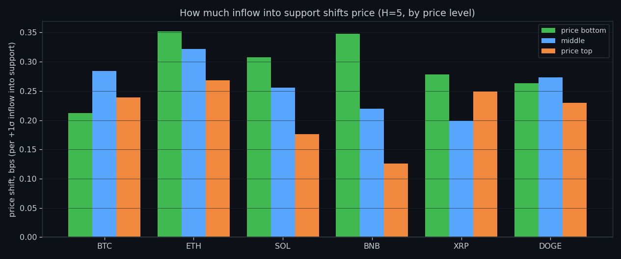 Price impact per +1σ of build-up into the buy wall