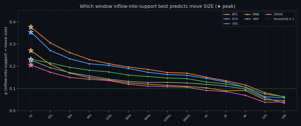 Peak predictive window per coin
