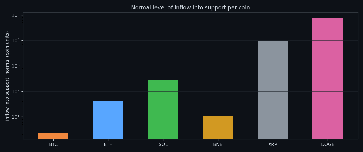 Profile of build-up into the buy wall per coin