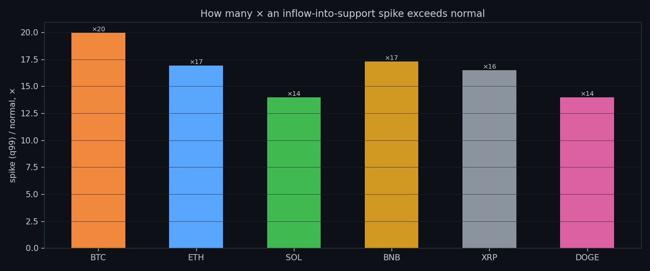 Spike-to-normal ratio for build-up into the buy wall